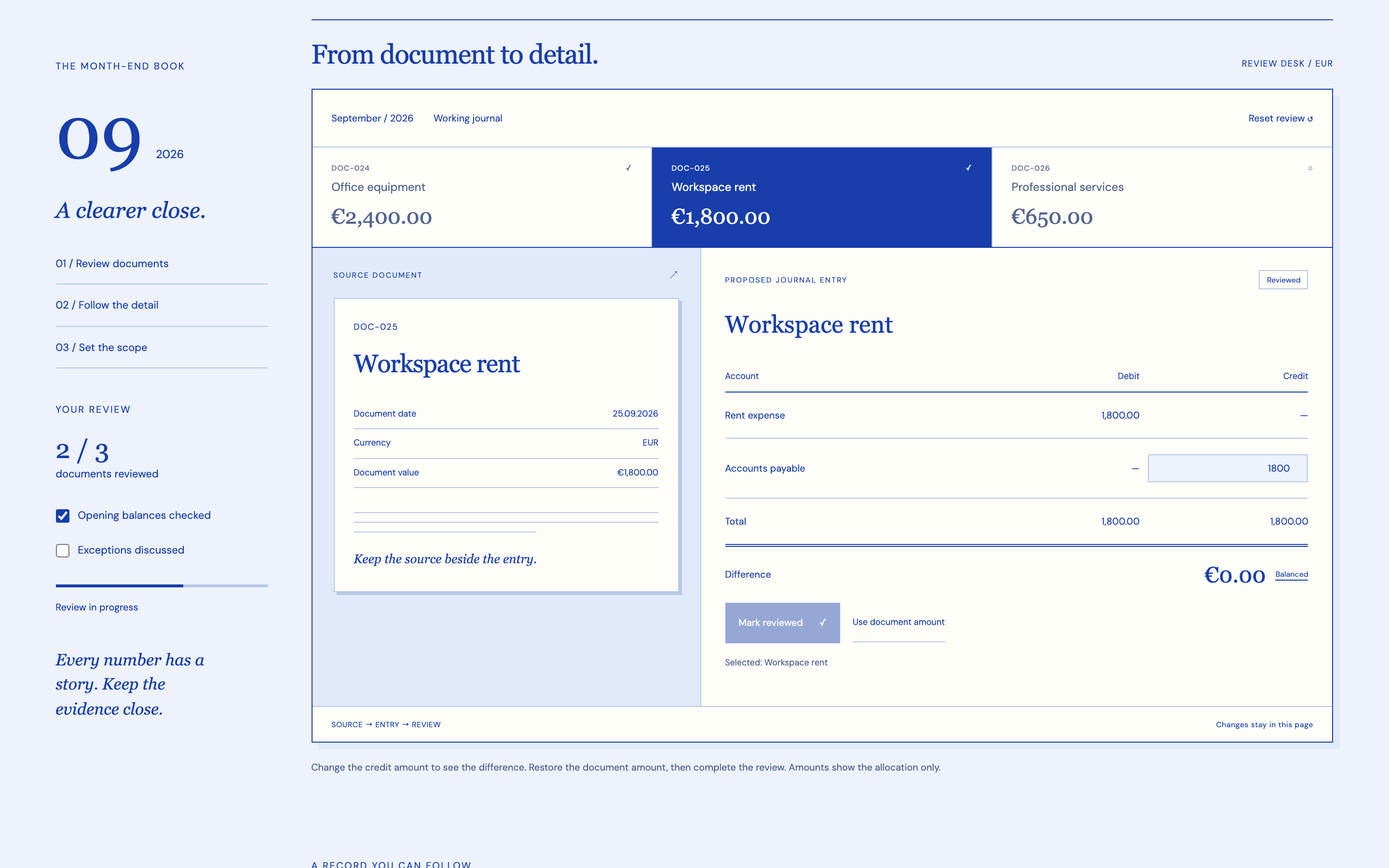 Accounting review desk showing workspace rent selected, balanced debit and credit, and reviewed documents in the close checklist.